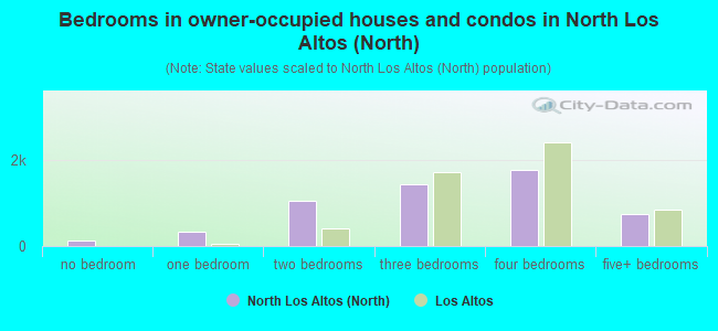Bedrooms in owner-occupied houses and condos in North Los Altos (North)