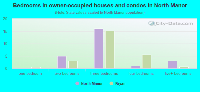 Bedrooms in owner-occupied houses and condos in North Manor