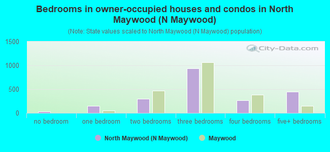 Bedrooms in owner-occupied houses and condos in North Maywood (N Maywood)