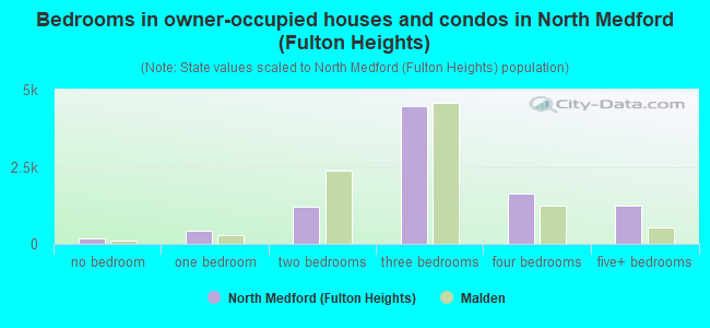 Bedrooms in owner-occupied houses and condos in North Medford (Fulton Heights)
