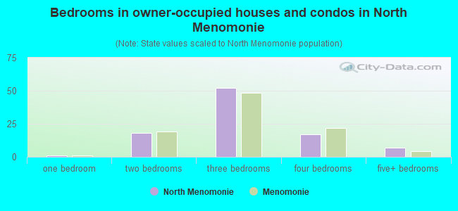 Bedrooms in owner-occupied houses and condos in North Menomonie