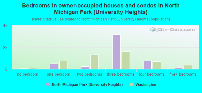Bedrooms in owner-occupied houses and condos in North Michigan Park (University Heights)
