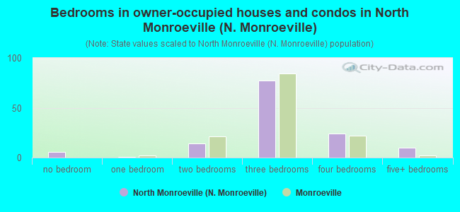 Bedrooms in owner-occupied houses and condos in North Monroeville (N. Monroeville)