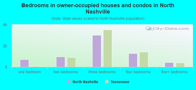 Bedrooms in owner-occupied houses and condos in North Nashville