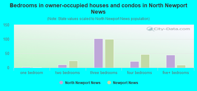 Bedrooms in owner-occupied houses and condos in North Newport News