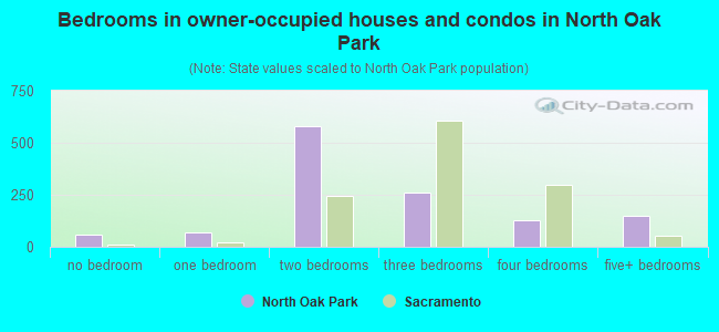 Bedrooms in owner-occupied houses and condos in North Oak Park