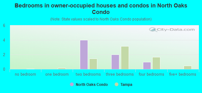 Bedrooms in owner-occupied houses and condos in North Oaks Condo