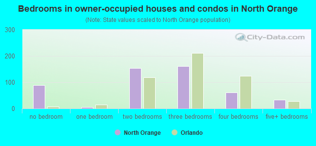 Bedrooms in owner-occupied houses and condos in North Orange