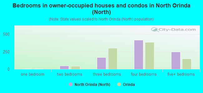 Bedrooms in owner-occupied houses and condos in North Orinda (North)