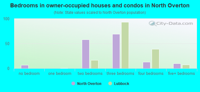Bedrooms in owner-occupied houses and condos in North Overton