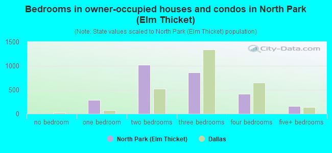 Bedrooms in owner-occupied houses and condos in North Park (Elm Thicket)