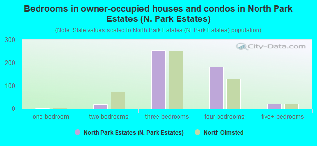 Bedrooms in owner-occupied houses and condos in North Park Estates (N. Park Estates)