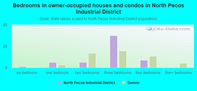 Bedrooms in owner-occupied houses and condos in North Pecos Industrial District
