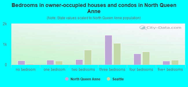 Bedrooms in owner-occupied houses and condos in North Queen Anne