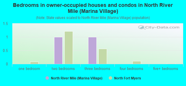 Bedrooms in owner-occupied houses and condos in North River Mile (Marina Village)