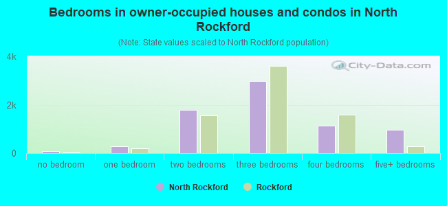 Bedrooms in owner-occupied houses and condos in North Rockford