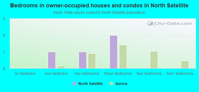 Bedrooms in owner-occupied houses and condos in North Satellite
