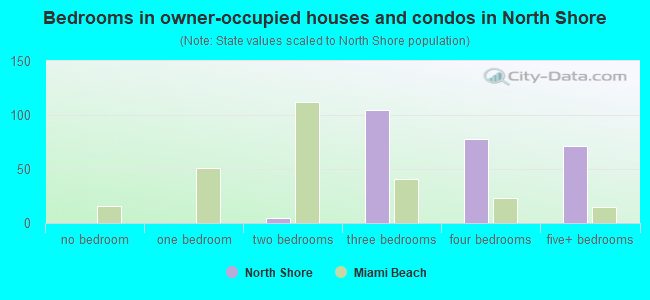 Bedrooms in owner-occupied houses and condos in North Shore
