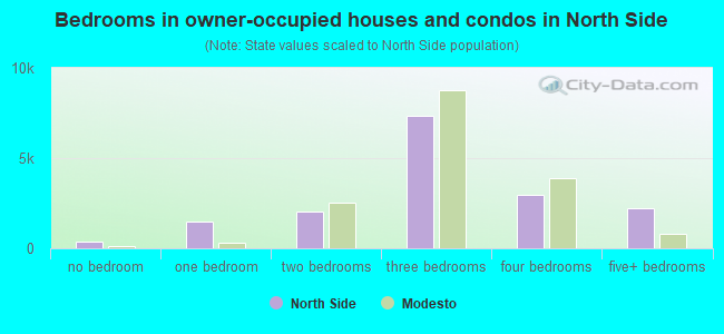 Bedrooms in owner-occupied houses and condos in North Side