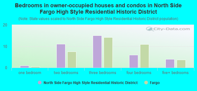 Bedrooms in owner-occupied houses and condos in North Side Fargo High Style Residential Historic District