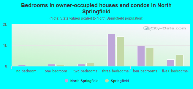 Bedrooms in owner-occupied houses and condos in North Springfield