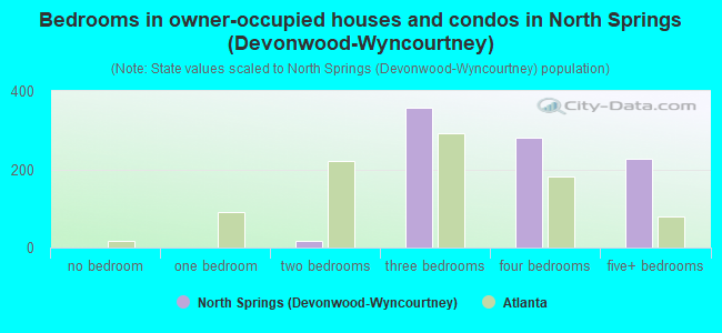 Bedrooms in owner-occupied houses and condos in North Springs (Devonwood-Wyncourtney)