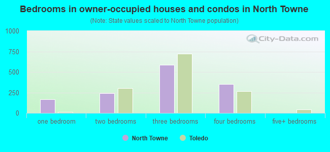 Bedrooms in owner-occupied houses and condos in North Towne