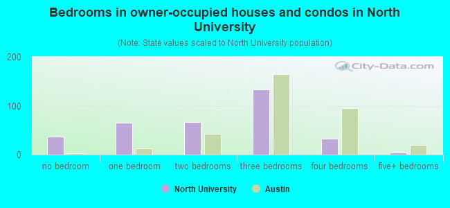 Bedrooms in owner-occupied houses and condos in North University