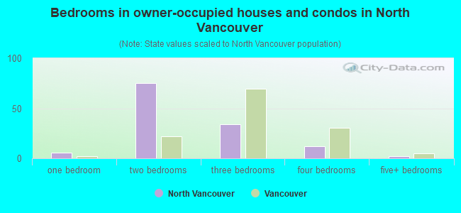 Bedrooms in owner-occupied houses and condos in North Vancouver