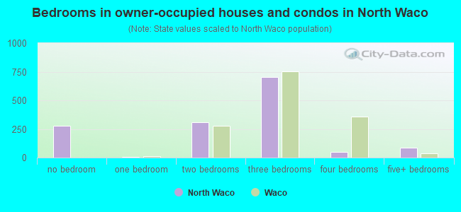 Bedrooms in owner-occupied houses and condos in North Waco