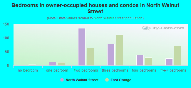 Bedrooms in owner-occupied houses and condos in North Walnut Street