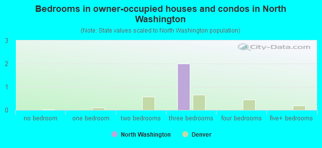 Bedrooms in owner-occupied houses and condos in North Washington