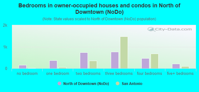 Bedrooms in owner-occupied houses and condos in North of Downtown (NoDo)