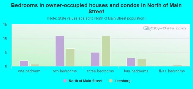 Bedrooms in owner-occupied houses and condos in North of Main Street