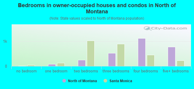 Bedrooms in owner-occupied houses and condos in North of Montana