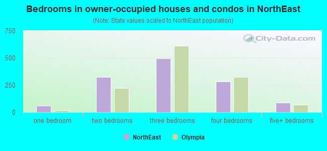 Bedrooms in owner-occupied houses and condos in NorthEast
