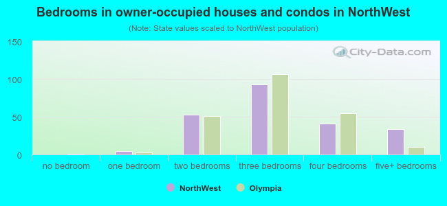 Bedrooms in owner-occupied houses and condos in NorthWest