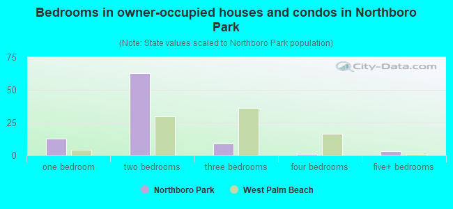 Bedrooms in owner-occupied houses and condos in Northboro Park