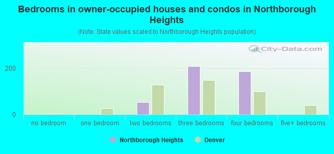 Bedrooms in owner-occupied houses and condos in Northborough Heights