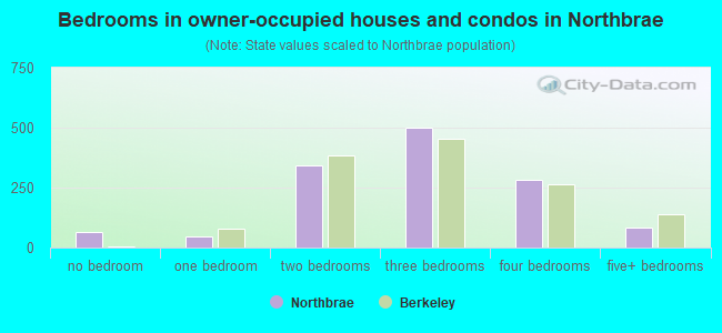 Bedrooms in owner-occupied houses and condos in Northbrae