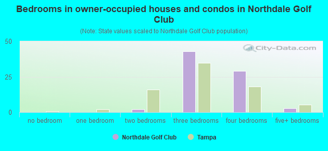 Bedrooms in owner-occupied houses and condos in Northdale Golf Club