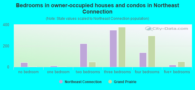 Bedrooms in owner-occupied houses and condos in Northeast Connection