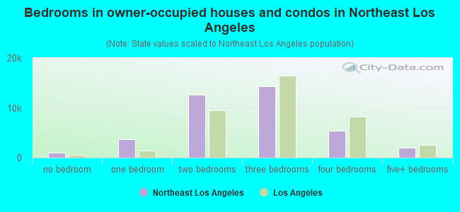 Bedrooms in owner-occupied houses and condos in Northeast Los Angeles