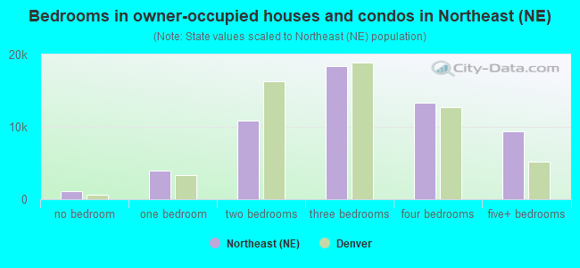 Bedrooms in owner-occupied houses and condos in Northeast (NE)