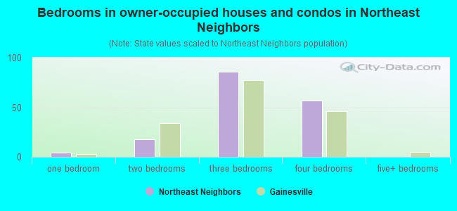 Bedrooms in owner-occupied houses and condos in Northeast Neighbors