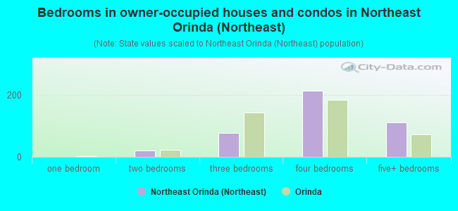Bedrooms in owner-occupied houses and condos in Northeast Orinda (Northeast)