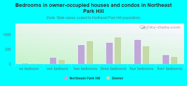 Bedrooms in owner-occupied houses and condos in Northeast Park Hill