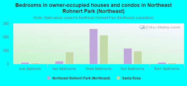 Bedrooms in owner-occupied houses and condos in Northeast Rohnert Park (Northeast)