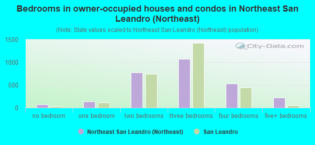 Bedrooms in owner-occupied houses and condos in Northeast San Leandro (Northeast)