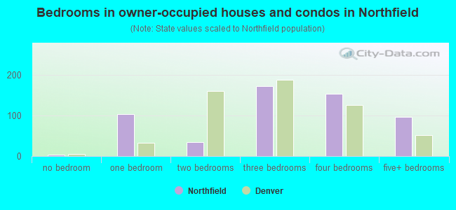 Bedrooms in owner-occupied houses and condos in Northfield